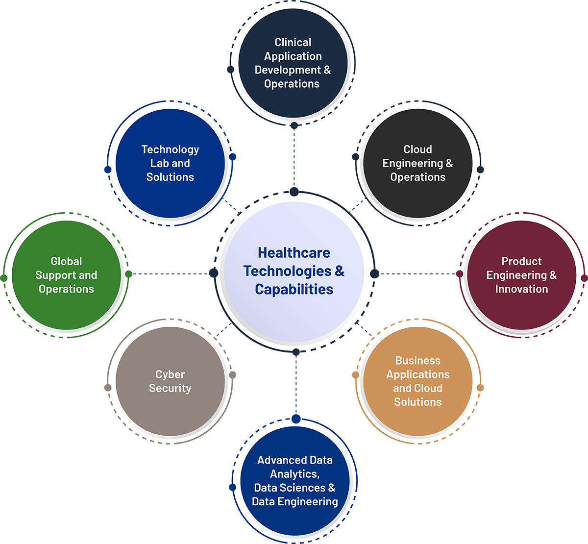 Healthcare technologies & capabilities